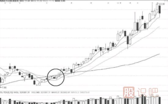 短線(xiàn)選股條件-如何從技術(shù)面分析股票的短線(xiàn)機(jī)會(huì)
