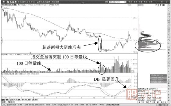 超跌放量后突破100日等量線