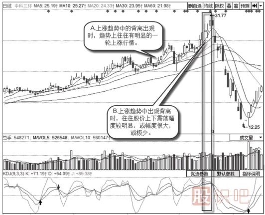 上漲趨勢中的背離賣出信號(hào)