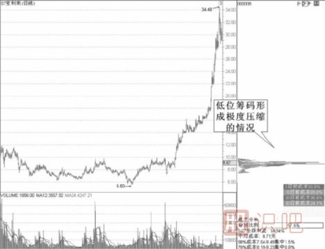 從技術(shù)特征分析短線股的機(jī)會(huì)