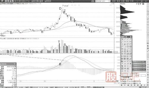 <a href=http://m.xinjsm.com/jsfx/MACD/ target=_blank class=infotextkey>MACD</a>與成交量形成背離的賣點(diǎn)機(jī)會(huì)