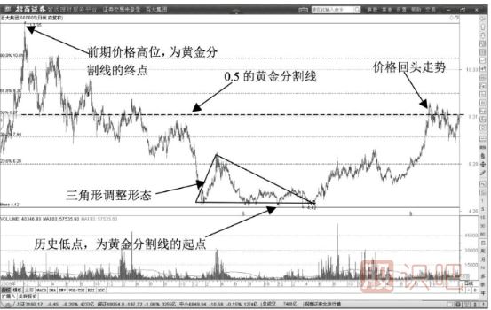 股價遇到黃金分割線0.5線后開始回調(diào)要果段止盈賣出股票