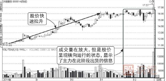 從成交量中分析股票的假上漲走勢(shì)