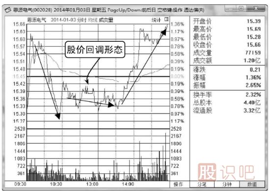 什么是分時(shí)圖的回調(diào)買入形態(tài)
