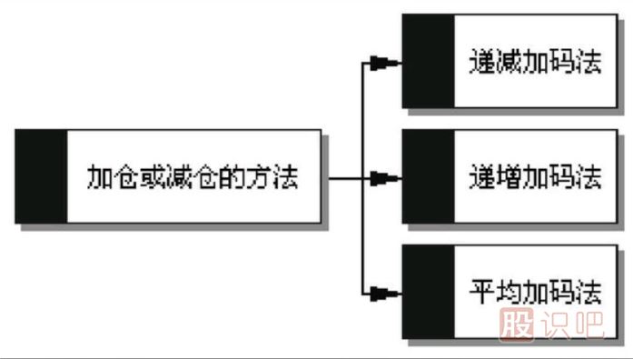<a href=http://m.xinjsm.com/GPRM/sy/1160.html target=_blank class=infotextkey>散戶</a><a href=http://m.xinjsm.com/GPRM/sy/789.html target=_blank class=infotextkey>炒股</a>應該如何做好加倉與減倉的方法