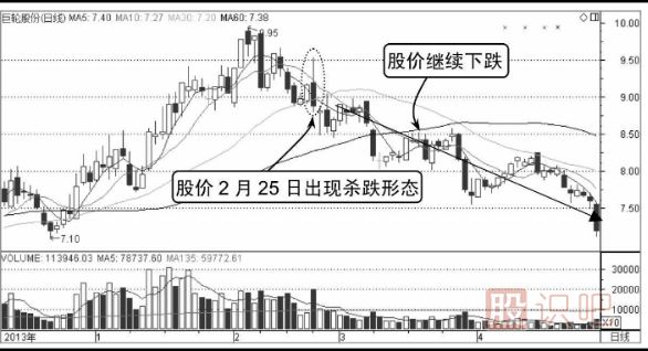 分時圖出貨形態(tài)分析（圖解）