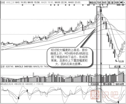 上漲趨勢中的背離賣出信號(hào)
