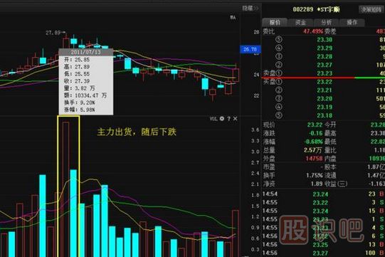 <a href=http://m.xinjsm.com/GPRM/sy/1537.html target=_blank class=infotextkey>股票莊家</a>出貨比較常見(jiàn)的四種手法，你必須知道。