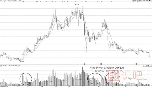 巧用120日均量線判斷個(gè)股趨勢