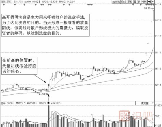 個(gè)股洗盤后的買點(diǎn)-假陰線洗盤買點(diǎn)