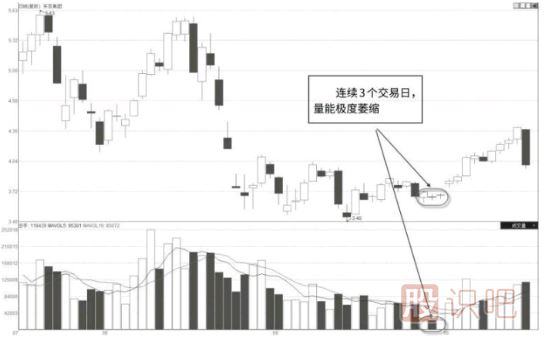 股票縮量回調(diào)往往意味著什么？