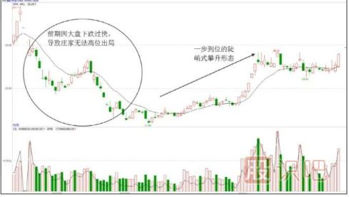 股票拉升K線形態(tài)---一步到位的陡峭式攀升形態(tài)