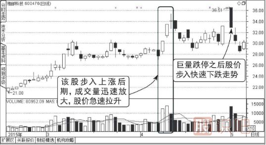 高位放量跌停-穩(wěn)穩(wěn)的看跌形態(tài)