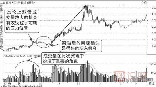 連續(xù)放量突破前期高點壓力位形態(tài)（圖解）