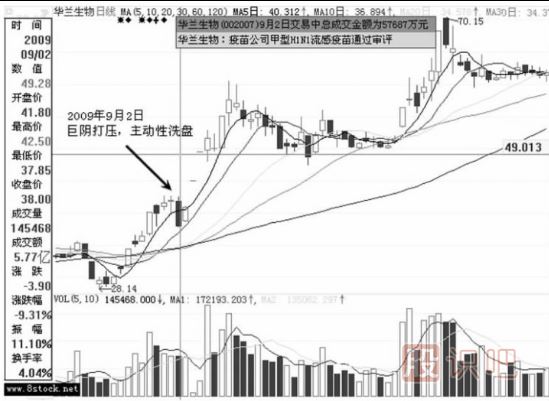 主力洗盤手法-被動性洗盤介紹（圖解）