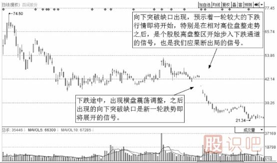 個股技術(shù)形態(tài)賣點講解-向下缺口賣點