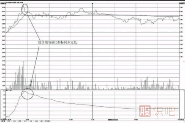 分時(shí)圖量比指標(biāo)用法-量比買入法與賣出技巧