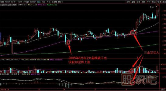 如何在逆勢(shì)中選擇上漲的個(gè)股？