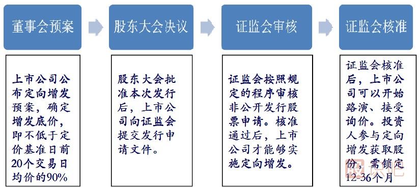 股票定向增發(fā)是什么意思？定向增發(fā)有哪些規(guī)定？