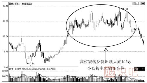 你必須了解的大概率上漲K線組合見(jiàn)底形態(tài)