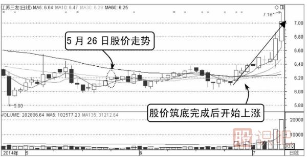 股票支撐點(diǎn)的買入技巧