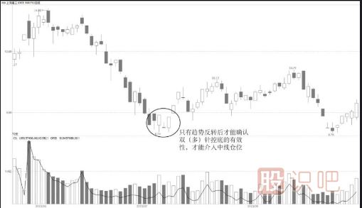  雙（多）針探底【K線圖技術(shù)形態(tài)】