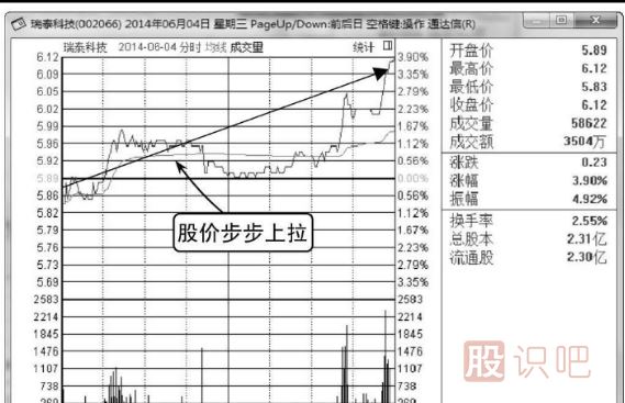 主力莊家建倉時的分時圖形態(tài)