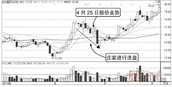 最佳分時(shí)買點(diǎn)形態(tài)介紹-臺(tái)階式的上升形態(tài)