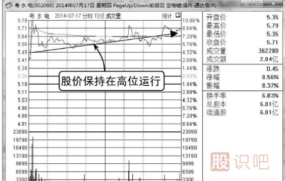 莊家快速拉升的分時圖形態(tài)（圖解）