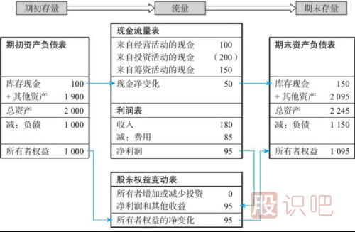 股票的財(cái)務(wù)報(bào)表解讀-財(cái)務(wù)報(bào)表看法介紹