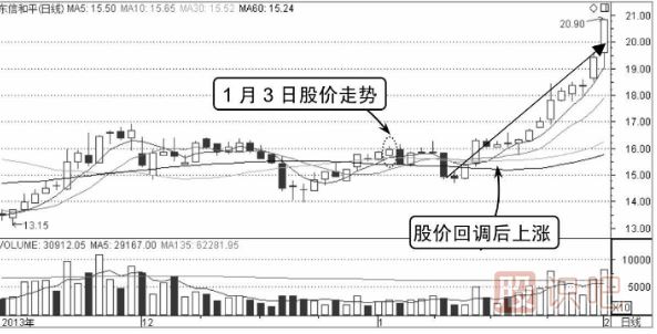 分時圖看漲形態(tài)-分時線W形底