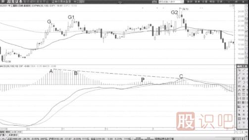 MACD賣點(diǎn)-MACD柱狀線不連續(xù)的高位背離形態(tài)詳解