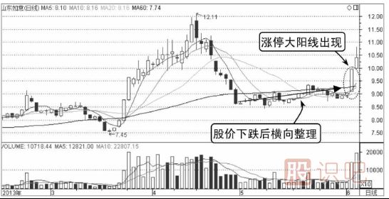 哪些K線形態(tài)是主力誘多？（圖解）