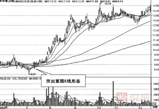 K線組合形態(tài)的選股技巧
