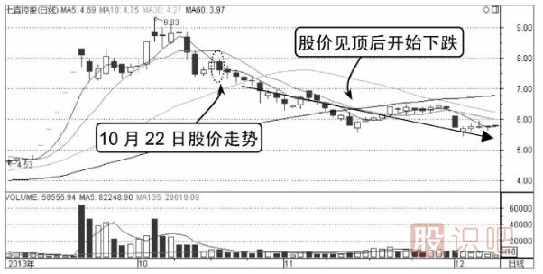 分時(shí)圖賣(mài)出技巧-逐級(jí)下跌是賣(mài)出信號(hào)