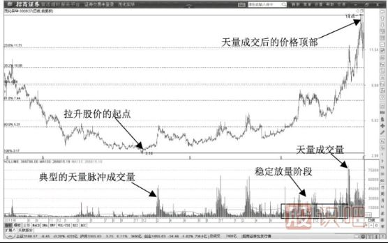 黃金分割線在主力操盤中的微妙作用