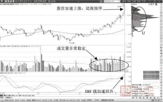 股票拉升前的形態(tài)分析-超長(zhǎng)影線的十字星頻繁出現(xiàn)時(shí)