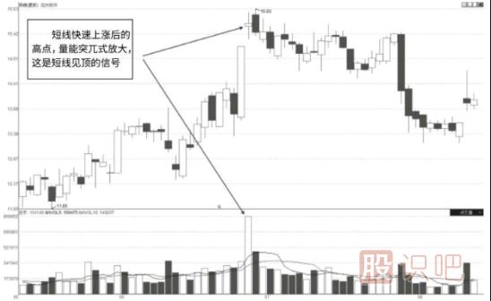 成交量的各種突兀式形態(tài)的放量圖解