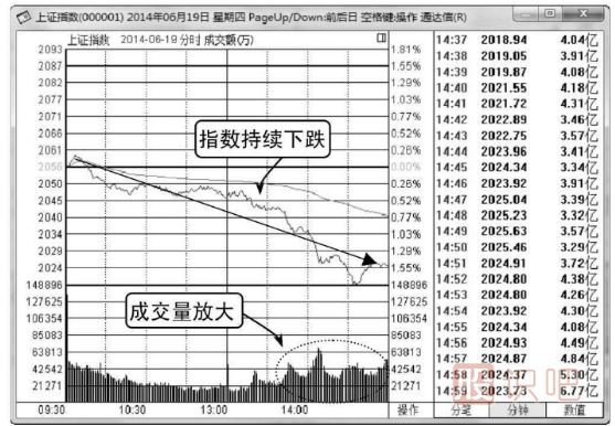 大盤分時圖怎么看-白線和黃線介紹