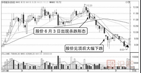 分時圖出貨形態(tài)分析（圖解）