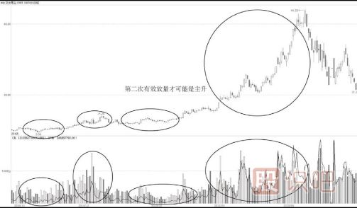 第二次放量是主升浪的啟動點(diǎn)