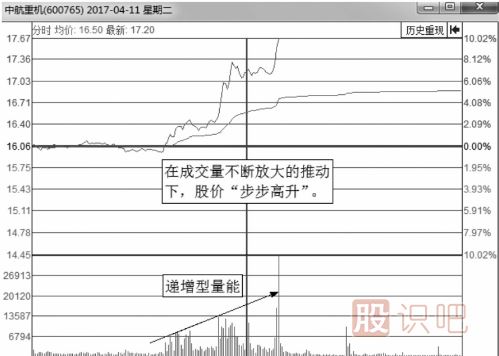 什么樣的分時圖是主力在吸籌拉升？
