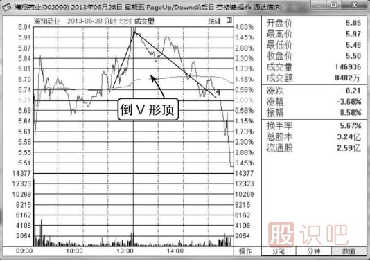 分時圖短線賣出法-分時線倒V形頂
