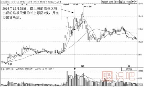 分時(shí)圖出貨的幾種走勢-盤口語言之利用高開出貨