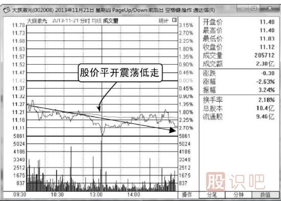如何分析平開低走分時走勢圖
