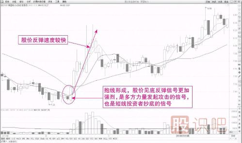 K線組合經(jīng)典的買入形態(tài)-抱線形態(tài)
