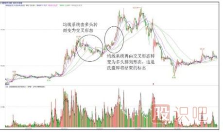 從60日均線形態(tài)上的變化識別洗盤