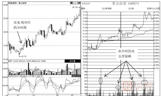 分時(shí)圖成交量形態(tài)分析‘之’攻擊型成交量出現(xiàn)后的含義