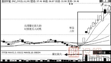 股票買點介紹--突然<a href=http://m.xinjsm.com/GPRM/sy/2032.html target=_blank class=infotextkey>放量</a>買入技巧
