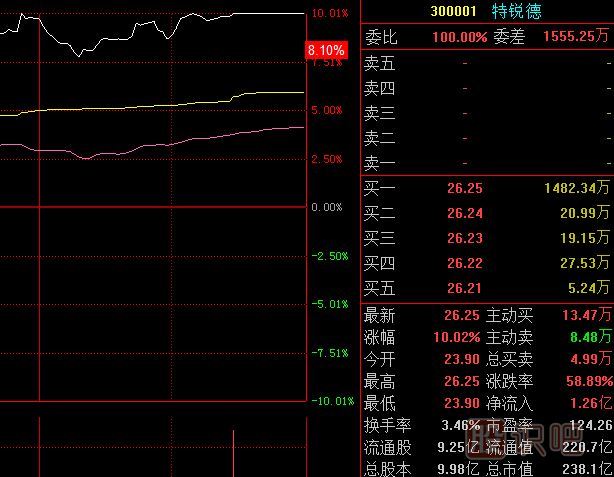 <a href=http://m.xinjsm.com/GPRM/sy/789.html target=_blank class=infotextkey>炒股</a>核心技術(shù)-從實(shí)時(shí)盤(pán)中尋找主力的操盤(pán)方向